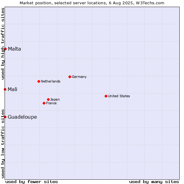 Market position of Malta vs. Mali vs. Guadeloupe