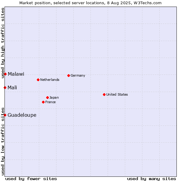 Market position of Malawi vs. Mali vs. Guadeloupe