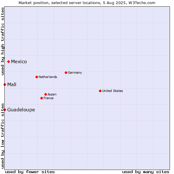 Market position of Mexico vs. Mali vs. Guadeloupe