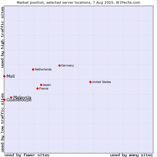 Market position of Malaysia vs. Mali vs. Guadeloupe