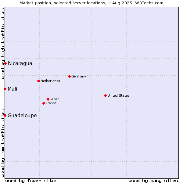 Market position of Nicaragua vs. Mali vs. Guadeloupe