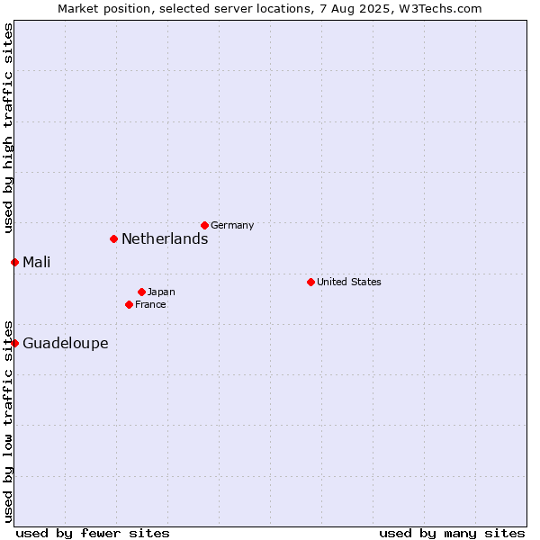 Market position of Netherlands and territories vs. Mali vs. Guadeloupe