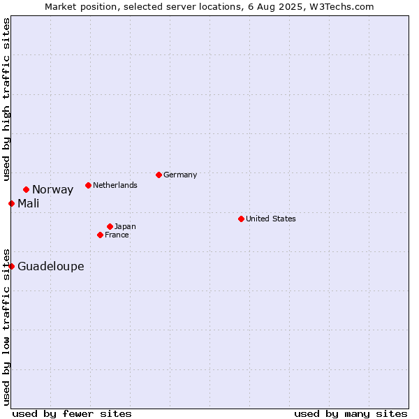 Market position of Norway vs. Mali vs. Guadeloupe