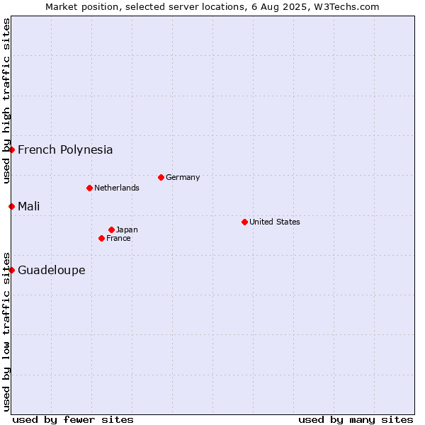 Market position of French Polynesia vs. Mali vs. Guadeloupe