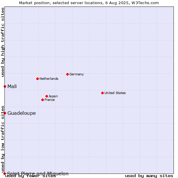 Market position of Mali vs. Guadeloupe vs. Saint Pierre and Miquelon