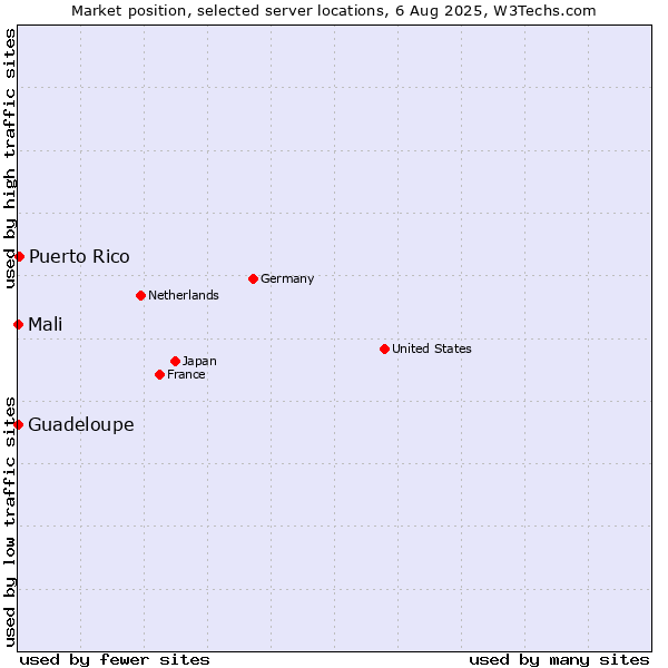Market position of Puerto Rico vs. Mali vs. Guadeloupe