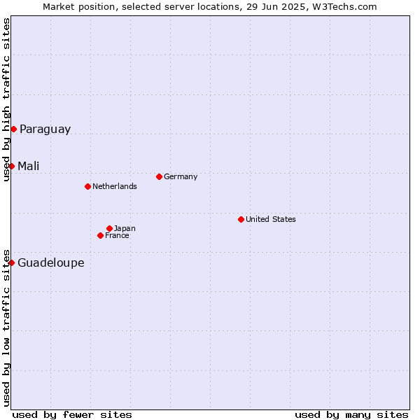 Market position of Paraguay vs. Mali vs. Guadeloupe
