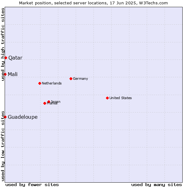 Market position of Qatar vs. Mali vs. Guadeloupe