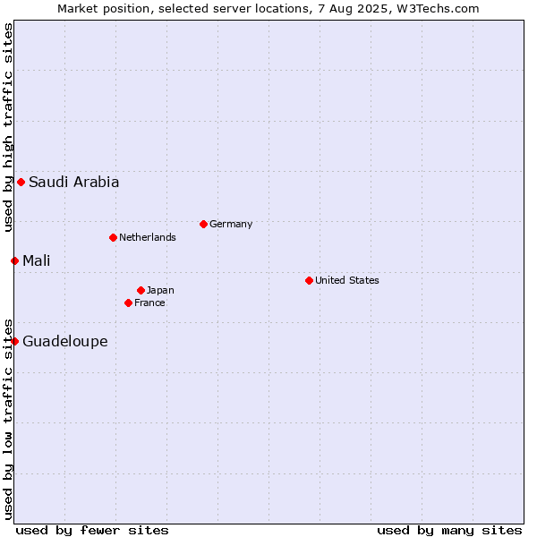 Market position of Saudi Arabia vs. Mali vs. Guadeloupe