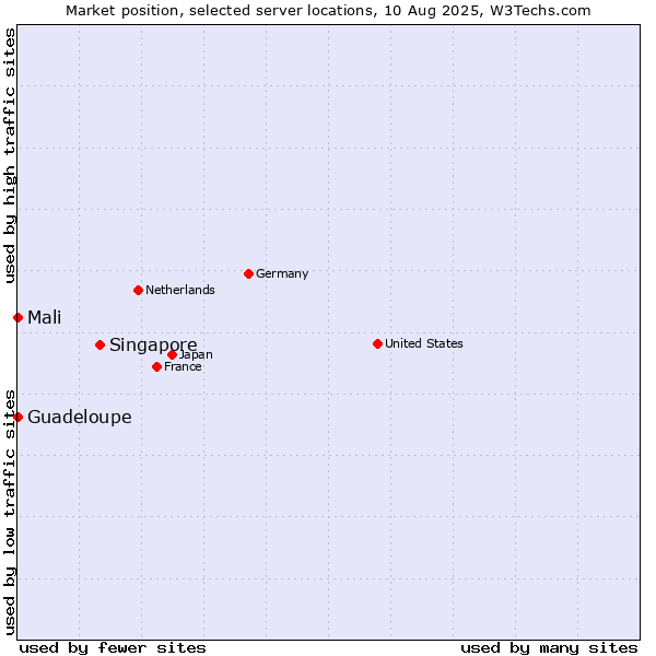 Market position of Singapore vs. Mali vs. Guadeloupe
