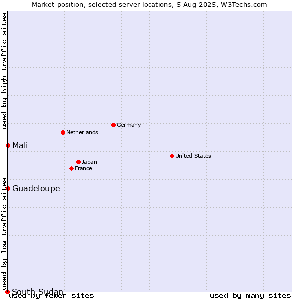 Market position of Mali vs. Guadeloupe vs. South Sudan