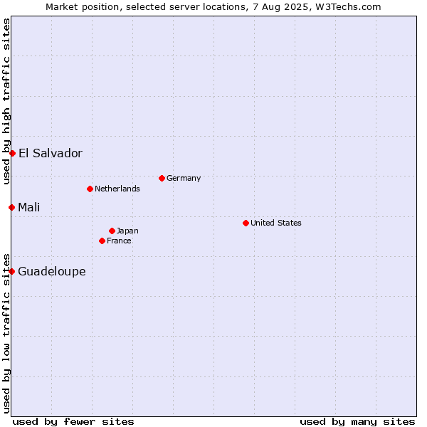 Market position of El Salvador vs. Mali vs. Guadeloupe