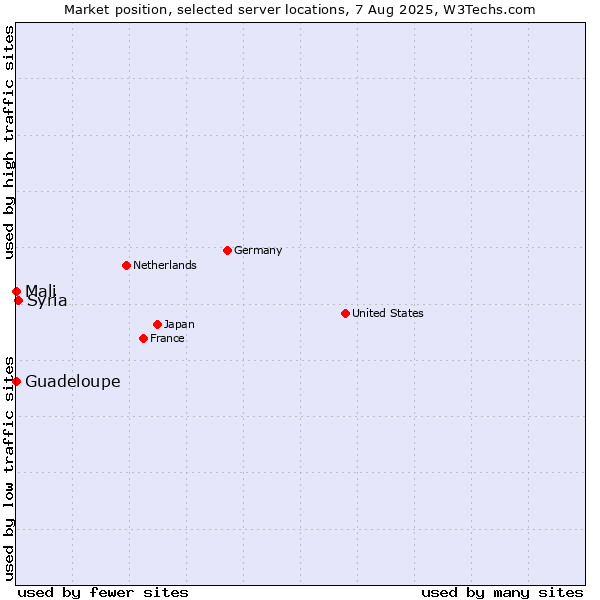 Market position of Syria vs. Mali vs. Guadeloupe