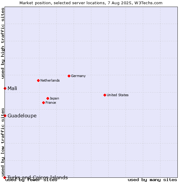 Market position of Mali vs. Guadeloupe vs. Turks and Caicos Islands