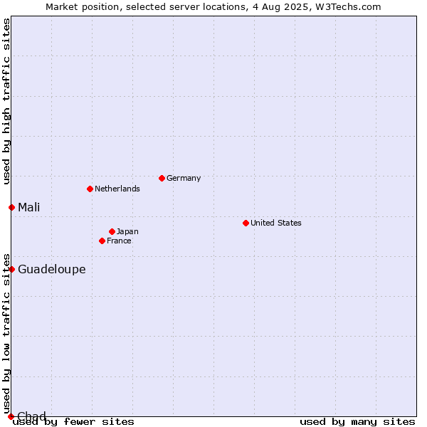Market position of Mali vs. Guadeloupe vs. Chad