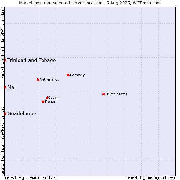 Market position of Mali vs. Trinidad and Tobago vs. Guadeloupe