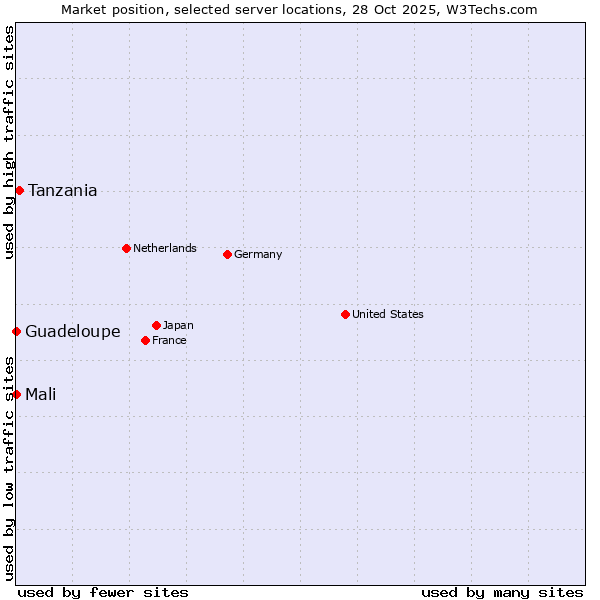 Market position of Tanzania vs. Mali vs. Guadeloupe