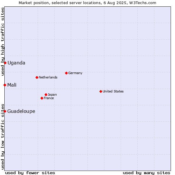 Market position of Uganda vs. Mali vs. Guadeloupe