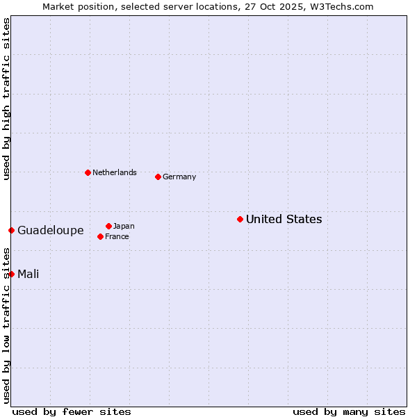 Market position of United States vs. Mali vs. Guadeloupe