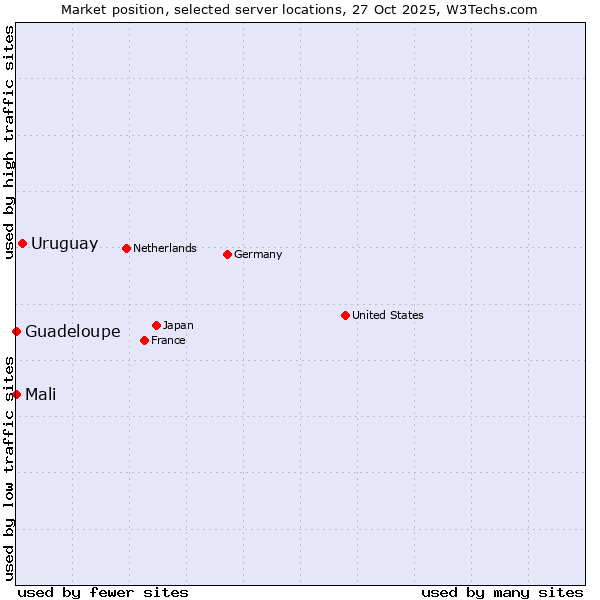 Market position of Uruguay vs. Mali vs. Guadeloupe