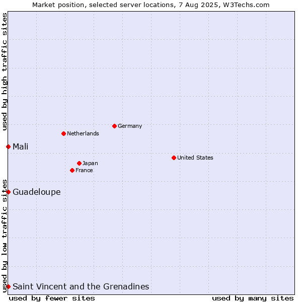 Market position of Mali vs. Saint Vincent and the Grenadines vs. Guadeloupe