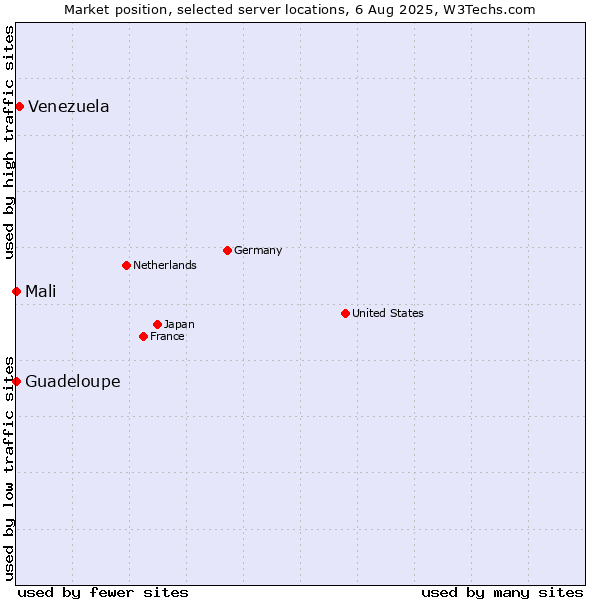 Market position of Venezuela vs. Mali vs. Guadeloupe