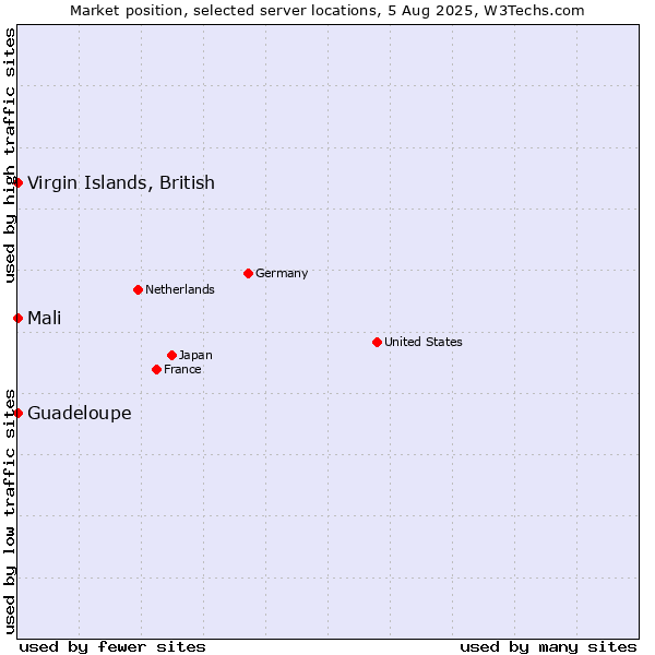 Market position of Virgin Islands, British vs. Mali vs. Guadeloupe