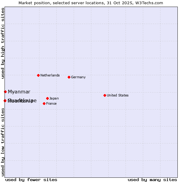 Market position of Myanmar vs. Mauritania vs. Guadeloupe