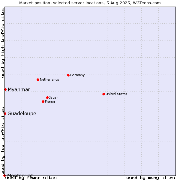 Market position of Myanmar vs. Guadeloupe vs. Montserrat