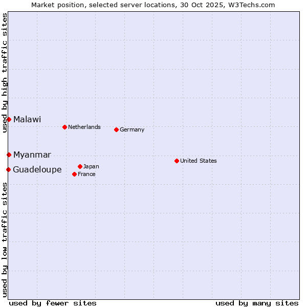 Market position of Myanmar vs. Malawi vs. Guadeloupe