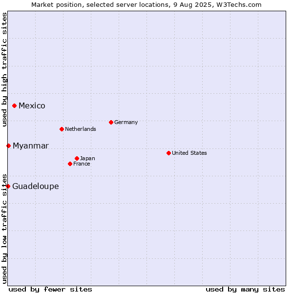 Market position of Mexico vs. Myanmar vs. Guadeloupe