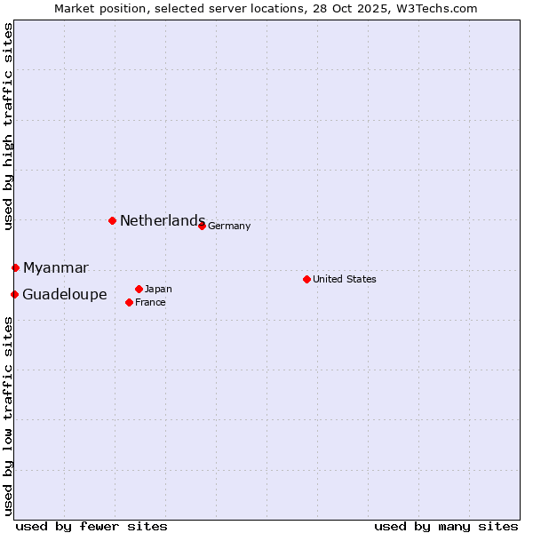 Market position of Netherlands and territories vs. Myanmar vs. Guadeloupe