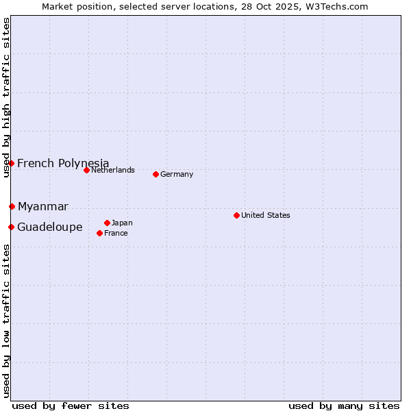 Market position of Myanmar vs. French Polynesia vs. Guadeloupe