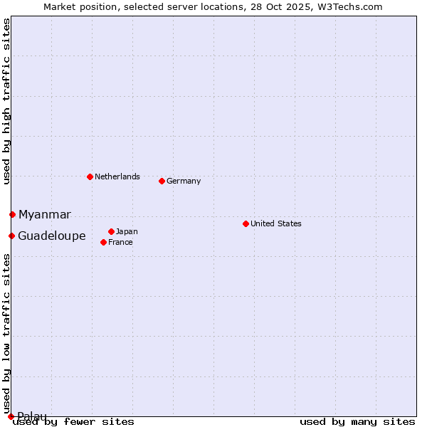 Market position of Myanmar vs. Guadeloupe vs. Palau