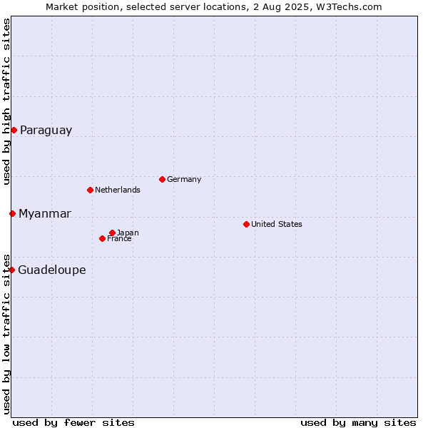 Market position of Paraguay vs. Myanmar vs. Guadeloupe