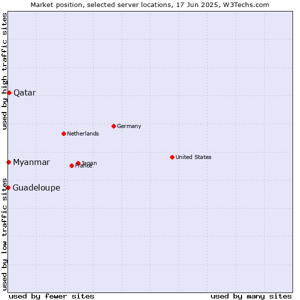 Market position of Qatar vs. Myanmar vs. Guadeloupe