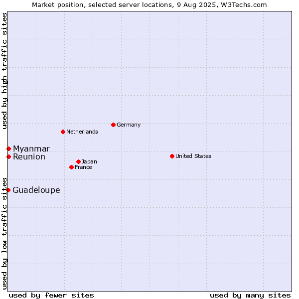 Market position of Myanmar vs. Reunion vs. Guadeloupe