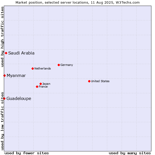 Market position of Saudi Arabia vs. Myanmar vs. Guadeloupe