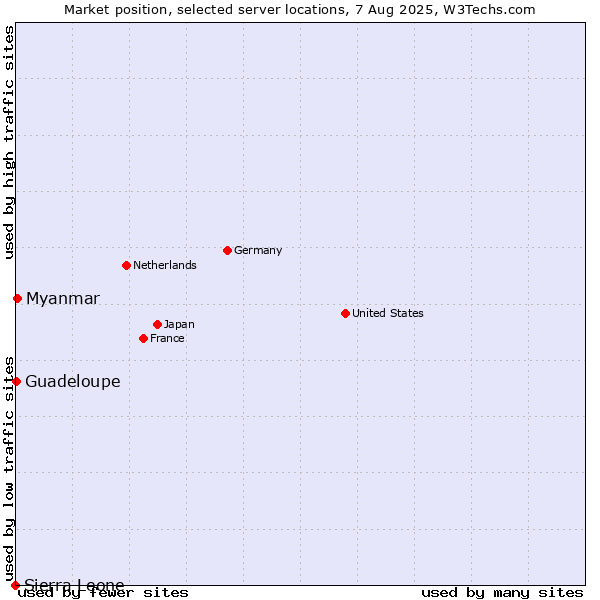 Market position of Myanmar vs. Guadeloupe vs. Sierra Leone