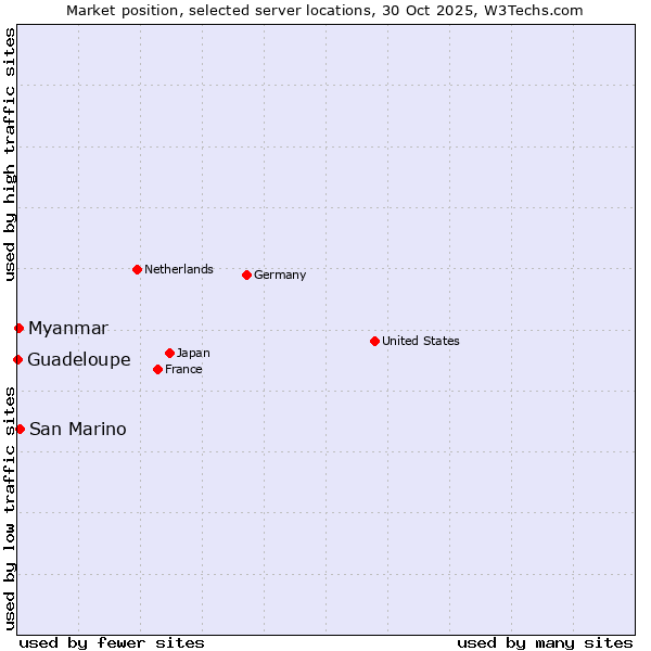 Market position of San Marino vs. Myanmar vs. Guadeloupe