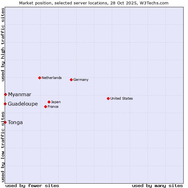 Market position of Myanmar vs. Guadeloupe vs. Tonga