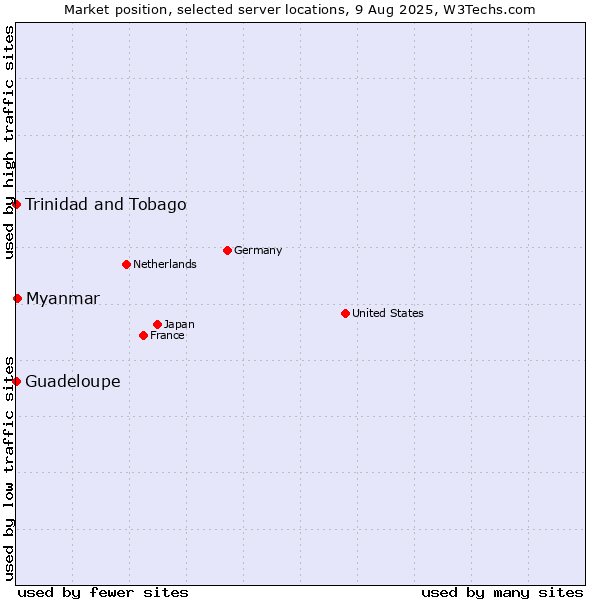 Market position of Myanmar vs. Trinidad and Tobago vs. Guadeloupe