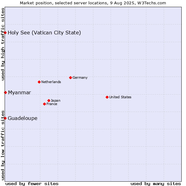 Market position of Myanmar vs. Holy See (Vatican City State) vs. Guadeloupe