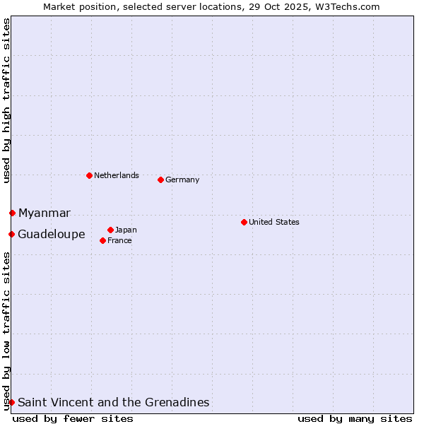 Market position of Myanmar vs. Saint Vincent and the Grenadines vs. Guadeloupe