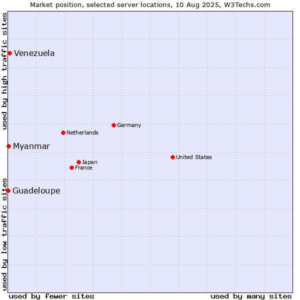 Market position of Venezuela vs. Myanmar vs. Guadeloupe