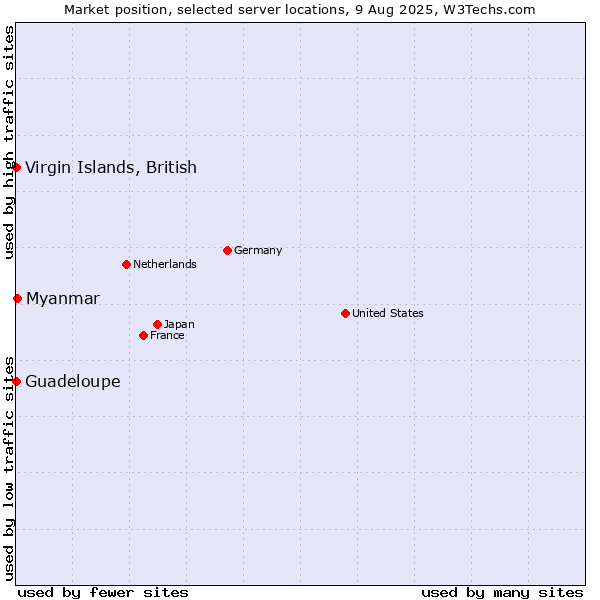 Market position of Myanmar vs. Virgin Islands, British vs. Guadeloupe