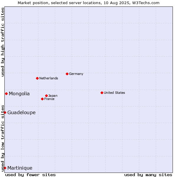 Market position of Mongolia vs. Guadeloupe vs. Martinique