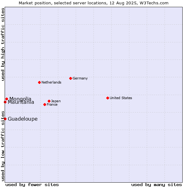 Market position of Mongolia vs. Mauritania vs. Guadeloupe