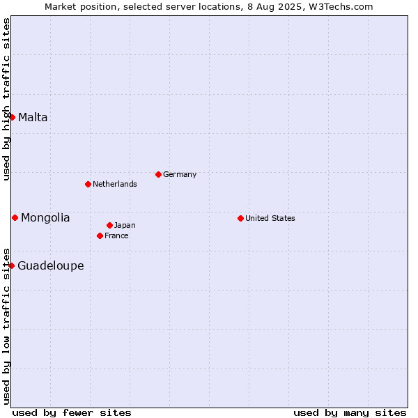 Market position of Mongolia vs. Malta vs. Guadeloupe