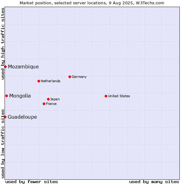 Market position of Mongolia vs. Mozambique vs. Guadeloupe